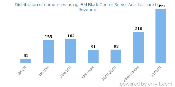 IBM BladeCenter Server Architechure clients - distribution by company revenue