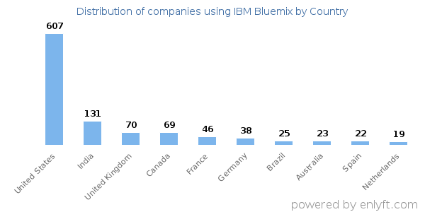 IBM Bluemix customers by country