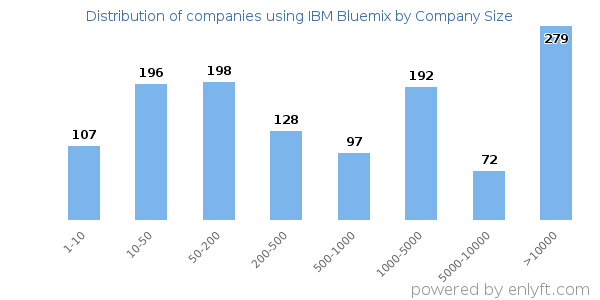 Companies using IBM Bluemix, by size (number of employees)