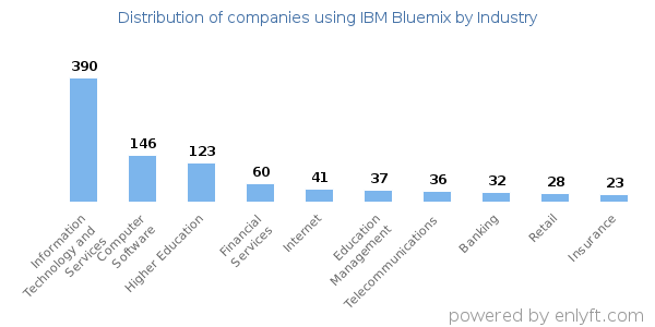 Companies using IBM Bluemix - Distribution by industry