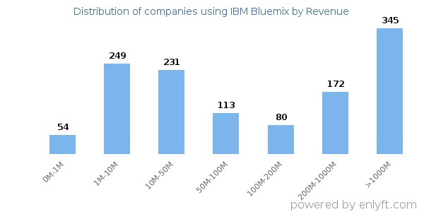 IBM Bluemix clients - distribution by company revenue