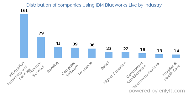 Companies using IBM Blueworks Live - Distribution by industry