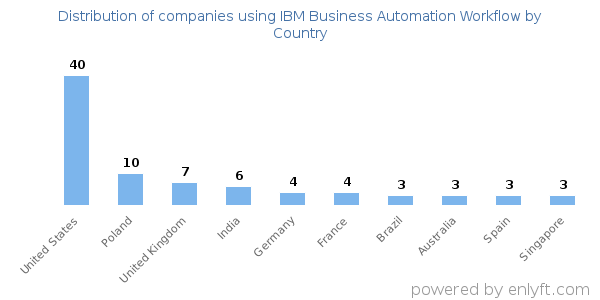IBM Business Automation Workflow customers by country