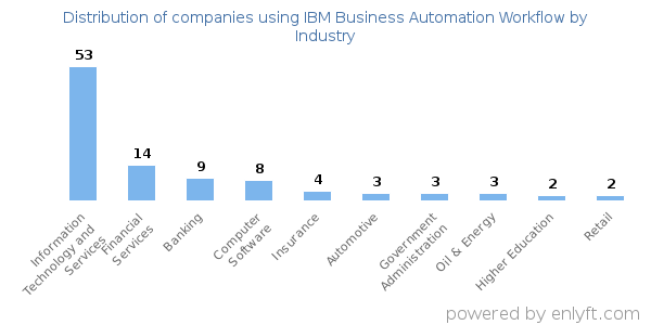 Companies using IBM Business Automation Workflow - Distribution by industry