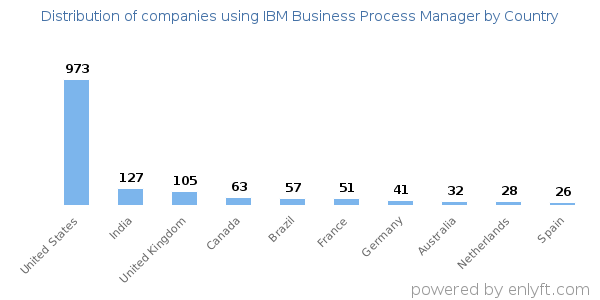 IBM Business Process Manager customers by country