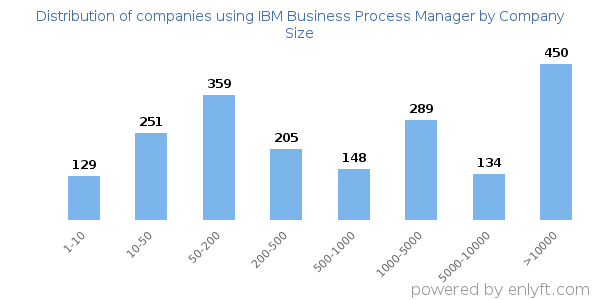 Companies using IBM Business Process Manager, by size (number of employees)