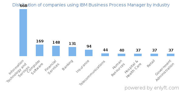 Companies using IBM Business Process Manager - Distribution by industry