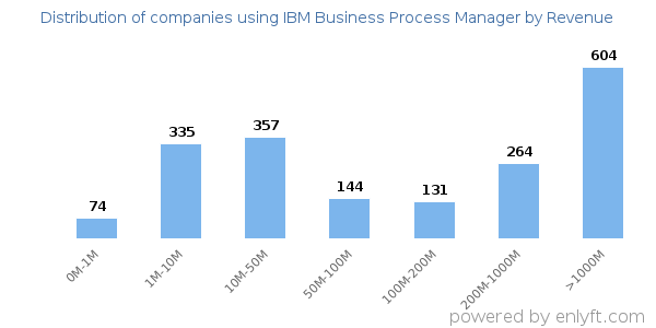 IBM Business Process Manager clients - distribution by company revenue