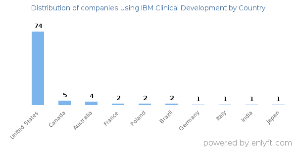 IBM Clinical Development customers by country