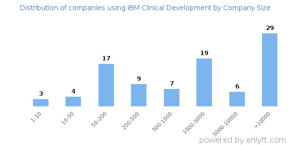 Companies using IBM Clinical Development, by size (number of employees)