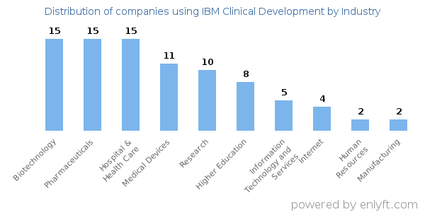 Companies using IBM Clinical Development - Distribution by industry