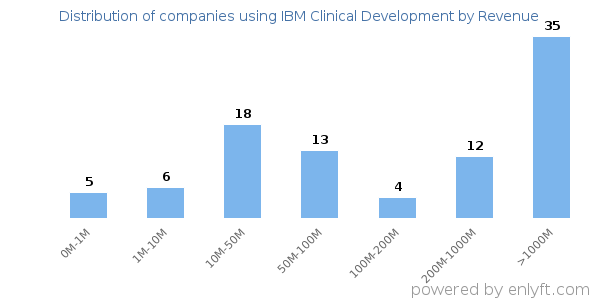 IBM Clinical Development clients - distribution by company revenue