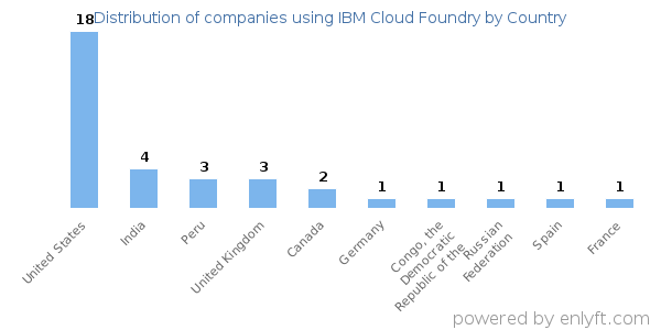 IBM Cloud Foundry customers by country