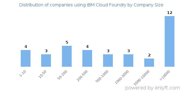 Companies using IBM Cloud Foundry, by size (number of employees)