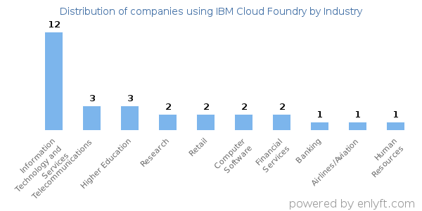 Companies using IBM Cloud Foundry - Distribution by industry