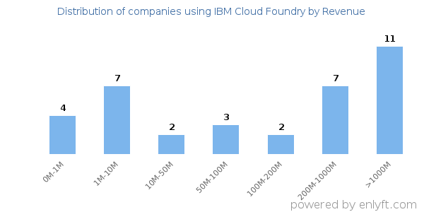 IBM Cloud Foundry clients - distribution by company revenue