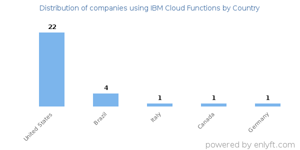 IBM Cloud Functions customers by country