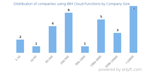 Companies using IBM Cloud Functions, by size (number of employees)