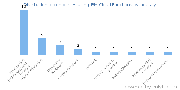 Companies using IBM Cloud Functions - Distribution by industry
