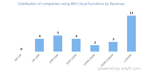 IBM Cloud Functions clients - distribution by company revenue