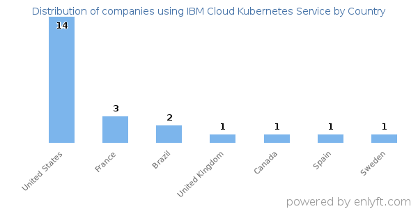 IBM Cloud Kubernetes Service customers by country