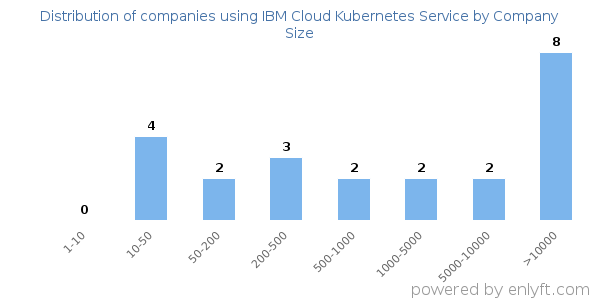 Companies using IBM Cloud Kubernetes Service, by size (number of employees)