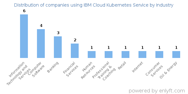 Companies using IBM Cloud Kubernetes Service - Distribution by industry