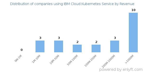 IBM Cloud Kubernetes Service clients - distribution by company revenue