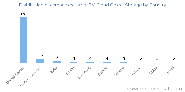 IBM Cloud Object Storage customers by country