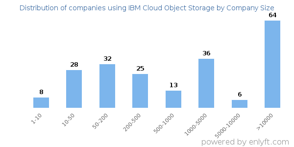 Companies using IBM Cloud Object Storage, by size (number of employees)