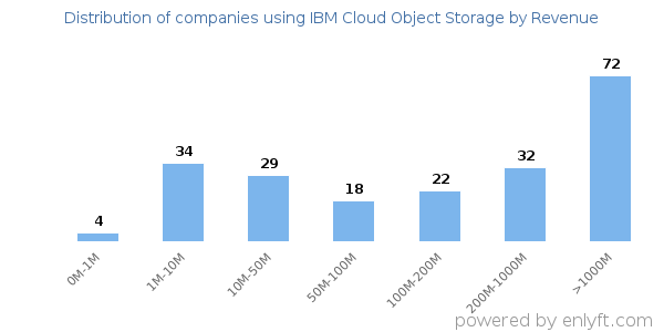 IBM Cloud Object Storage clients - distribution by company revenue