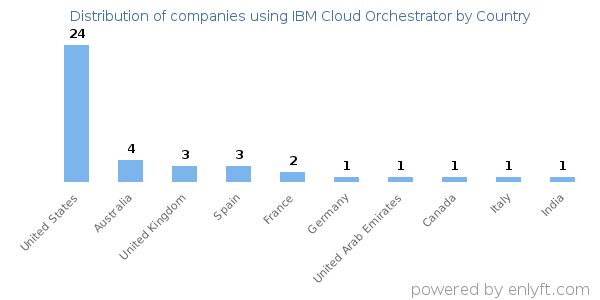 IBM Cloud Orchestrator customers by country