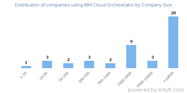 Companies using IBM Cloud Orchestrator, by size (number of employees)