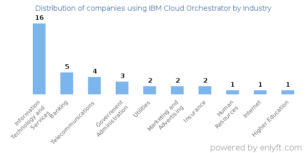 Companies using IBM Cloud Orchestrator - Distribution by industry