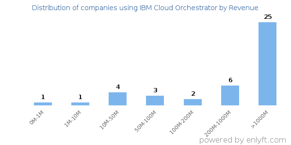 IBM Cloud Orchestrator clients - distribution by company revenue