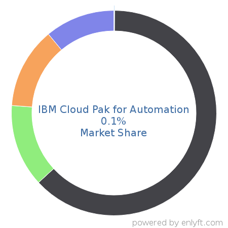 IBM Cloud Pak for Automation market share in Robotic process automation(RPA) is about 0.1%