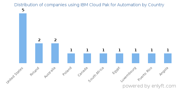 IBM Cloud Pak for Automation customers by country