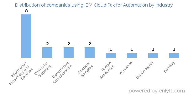 Companies using IBM Cloud Pak for Automation - Distribution by industry