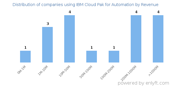 IBM Cloud Pak for Automation clients - distribution by company revenue