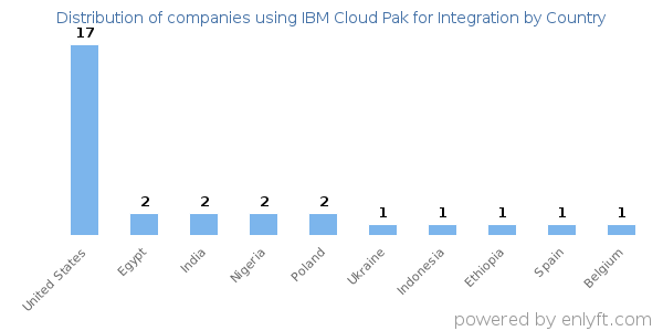 IBM Cloud Pak for Integration customers by country