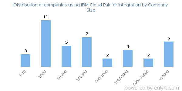Companies using IBM Cloud Pak for Integration, by size (number of employees)