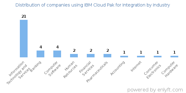 Companies using IBM Cloud Pak for Integration - Distribution by industry