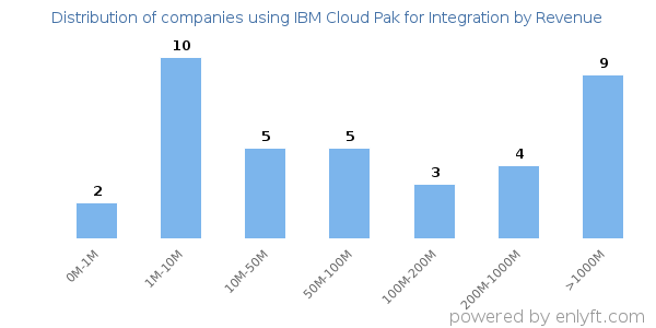 IBM Cloud Pak for Integration clients - distribution by company revenue