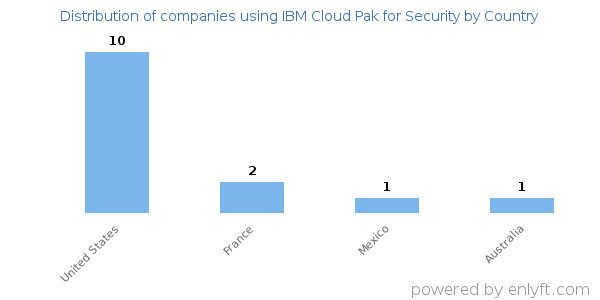 IBM Cloud Pak for Security customers by country
