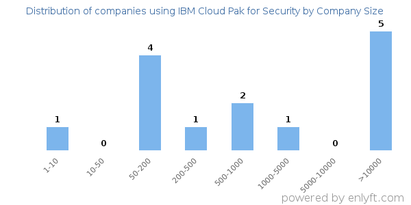 Companies using IBM Cloud Pak for Security, by size (number of employees)