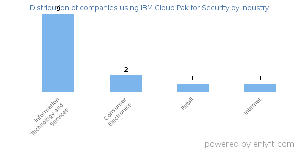 Companies using IBM Cloud Pak for Security - Distribution by industry