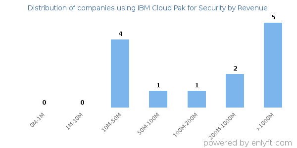 IBM Cloud Pak for Security clients - distribution by company revenue