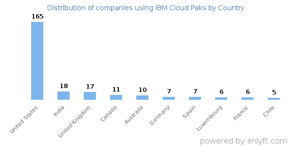 IBM Cloud Paks customers by country