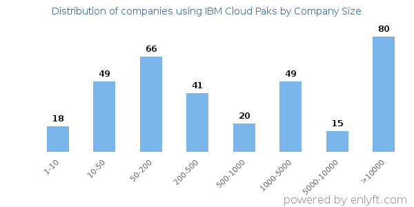 Companies using IBM Cloud Paks, by size (number of employees)