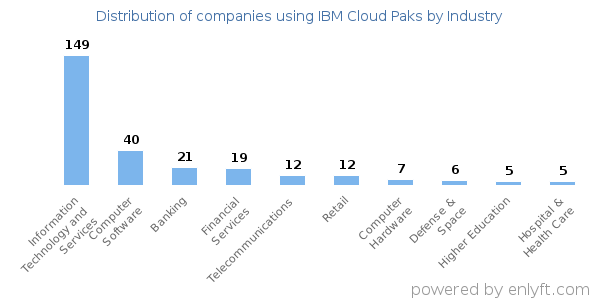 Companies using IBM Cloud Paks - Distribution by industry